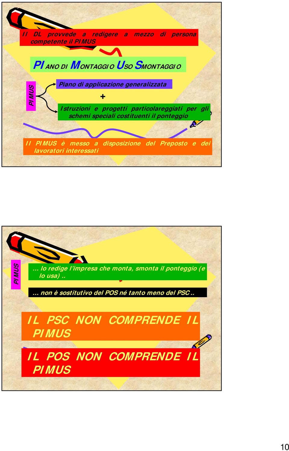 PIMUS è messo a disposizione del Preposto e dei lavoratori interessati PIMUS lo redige l impresa che monta, smonta il