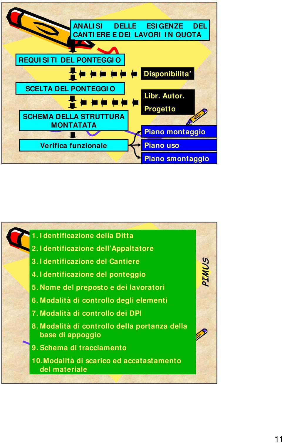 Identificazione del Cantiere 4. Identificazione del ponteggio 5. Nome del preposto e dei lavoratori 6. Modalità di controllo degli elementi 7.