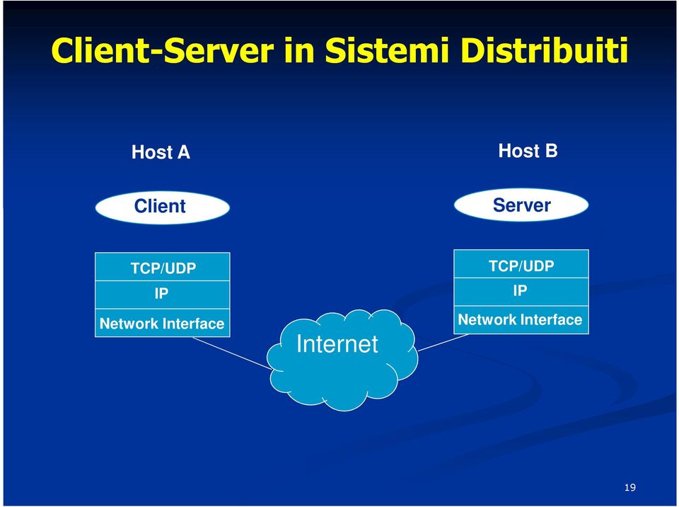 Server TCP/UDP IP Network