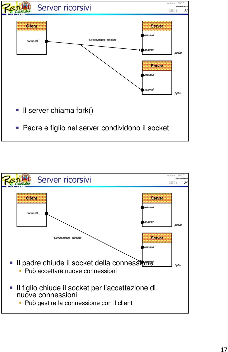 connsd padre Connessione stabilita listensd Server Il padre chiude il socket della connessione Può accettare nuove