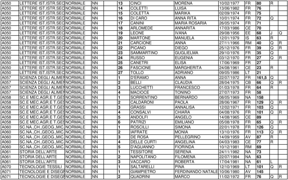 ISTR.SECOND. NORMALE DI II GR. NN 18 ARLOMEDE ANNARITA 17/03/1986 CE 70 LETTERE IST.ISTR.SECOND. NORMALE DI II GR. NN 19 LEONE IVANA 29/08/1956 EE 68 J Q LETTERE IST.ISTR.SECOND. NORMALE DI II GR. NN 20 MARTONE MANUELA 12/01/1979 IS 63 R LETTERE IST.