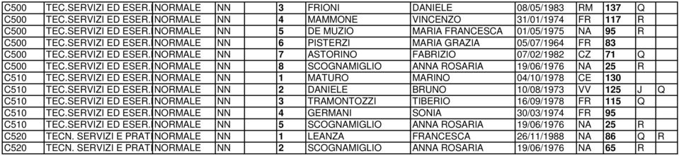 SERVIZI ED ESER.PRAT. NORMALE SALA BAR NN 1 MATURO MARINO 04/10/1978 CE 130 TEC.SERVIZI ED ESER.PRAT. NORMALE SALA BAR NN 2 DANIELE BRUNO 10/08/1973 VV 125 J Q TEC.SERVIZI ED ESER.PRAT. NORMALE SALA BAR NN 3 TRAMONTOZZI TIBERIO 16/09/1978 FR 115 Q TEC.