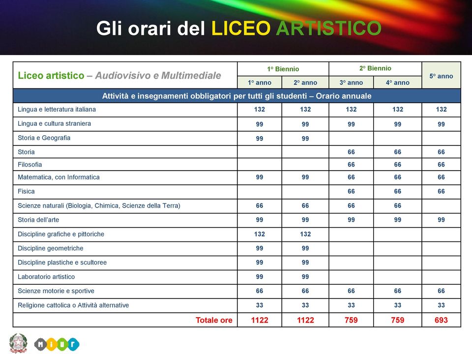 Scienze della Terra) 66 66 66 66 Storia dell arte 99 99 99 99 99 Discipline grafiche e pittoriche 132 132 Discipline geometriche 99 99 Discipline plastiche e