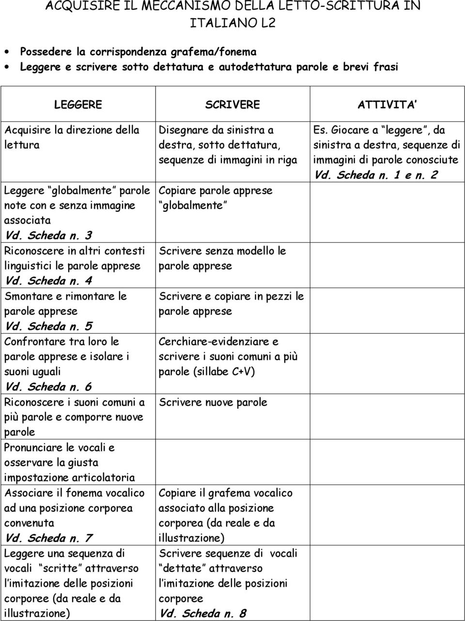 Scheda n. 5 Confrontare tra loro le parole apprese e isolare i suoni uguali Vd. Scheda n.