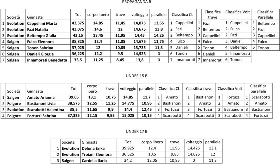 Salgen Fulco Eleonora 38,825 12,4 11,05 14,675 11,75 4 Fulco 4 Fulco 3 Danieli 4 Fulco 5 Salgen Tonon Sabrina 37,025 12 10,85 13,725 11,3 5 Danieli 5 Tonon 4 Beltempo 5 Tonon 6 Salgen Danieli Giorgia