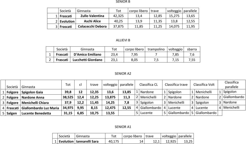 CL trave Volt Società Ginnasta parallele 1 Folgore Spigolon Gaia 39,8 12 12,35 13,6 13,85 1 Nardone 1 Spigolon 1 Menichelli 1 Spigolon 2 Folgore Nardone Anna 38,525 12,4 12,25 13,875 11,3 2