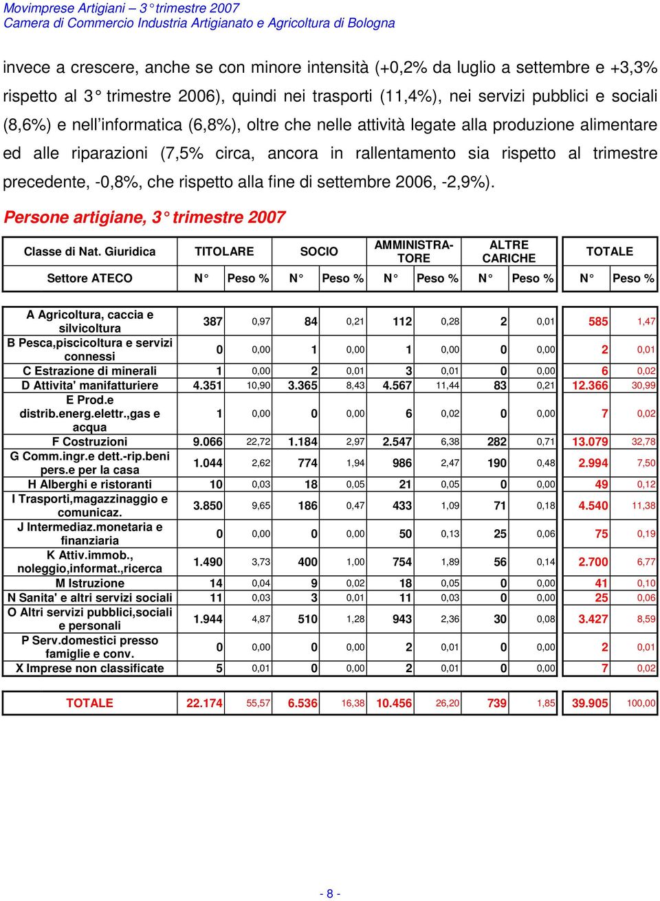 fine di settembre 2006, -2,9%). Persone artigiane, 3 trimestre 2007 Classe di Nat.