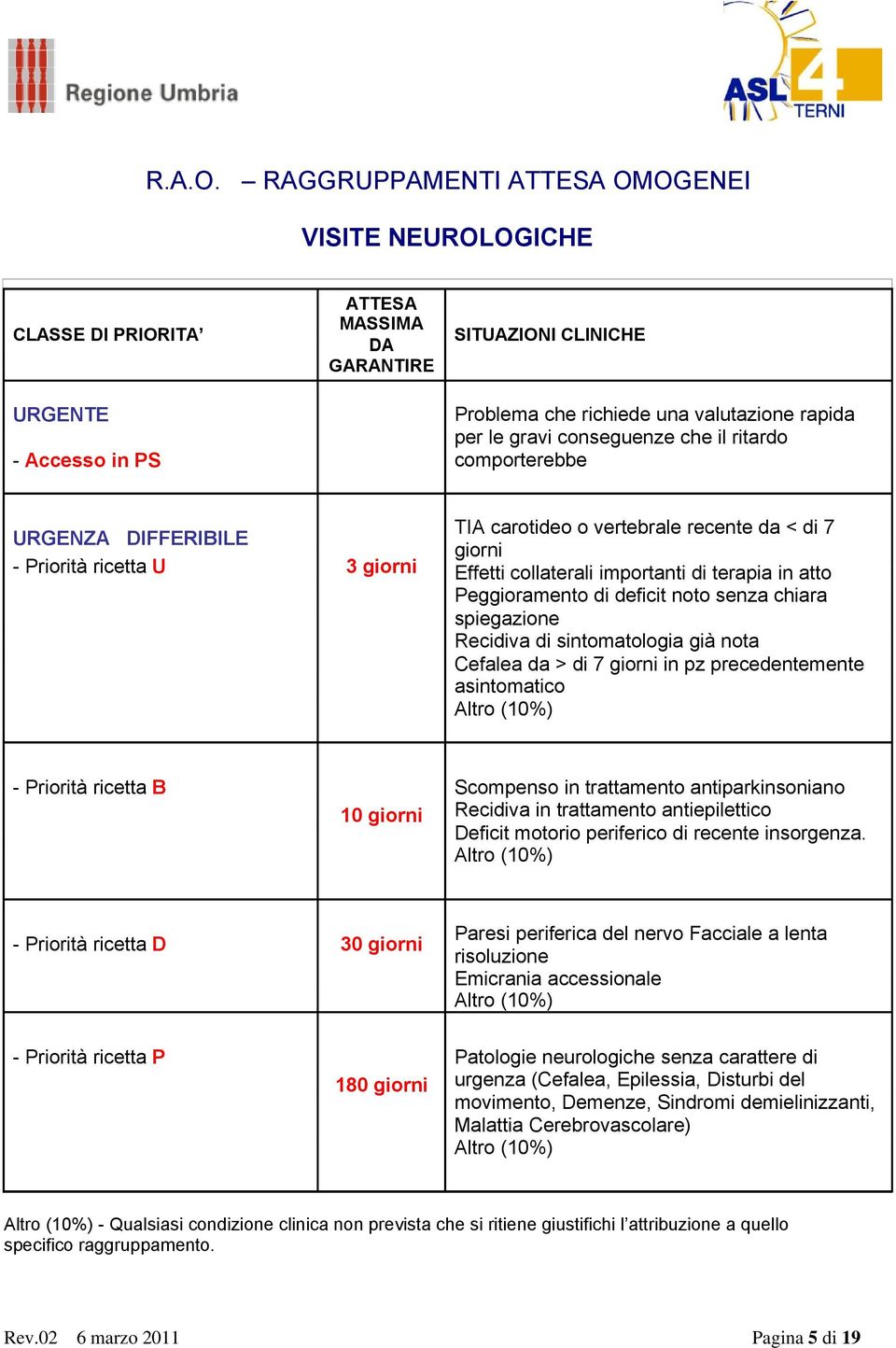 recente da < di 7 DIFFERIBILE giorni 3 giorni Effetti collaterali importanti di terapia in atto Peggioramento di deficit noto senza chiara spiegazione Recidiva di sintomatologia già nota Cefalea da >