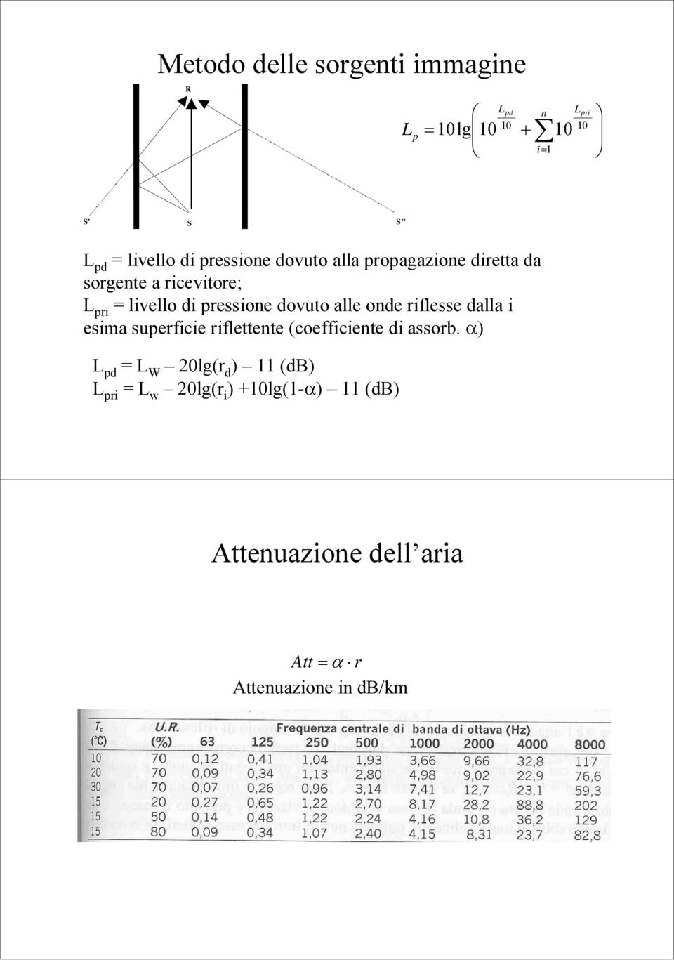 dovuto alle onde riflesse dalla i esima superficie riflettente (coefficiente di assorb.