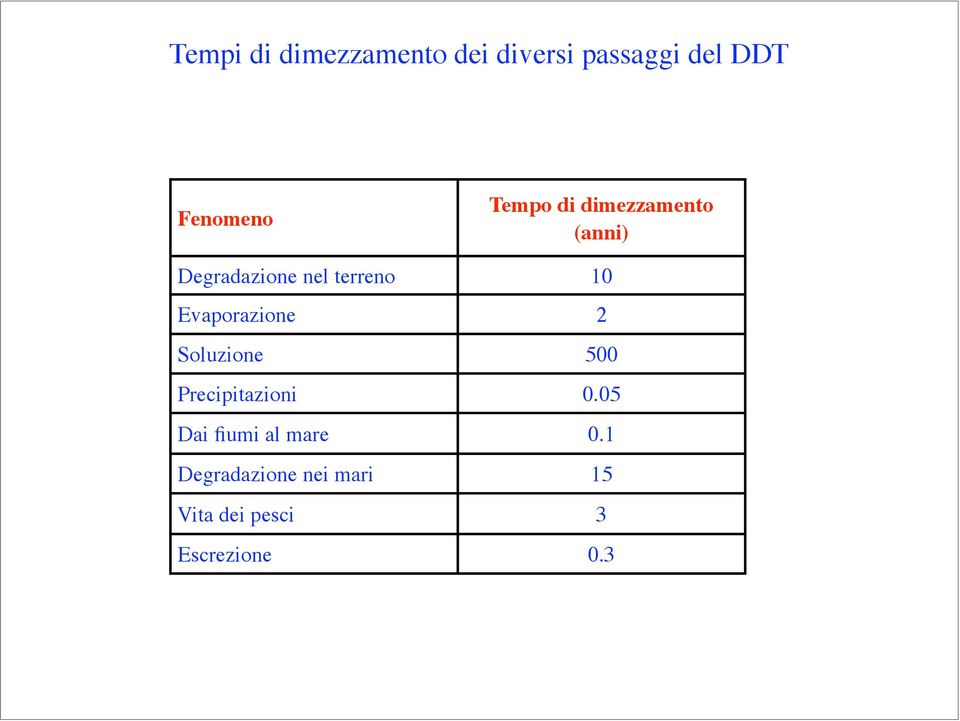 Evaporazione 2 Soluzione 500 Precipitazioni 0.