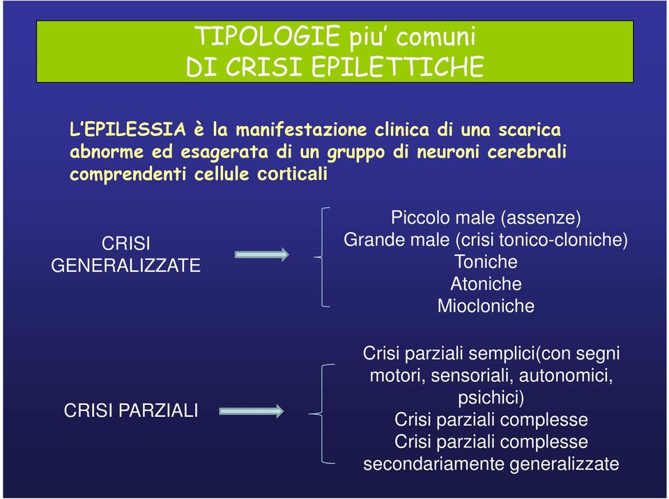 Piccolo male (assenze) Grande male (crisi tonico-cloniche) Toniche Atoniche Miocloniche Crisi parziali semplici(con