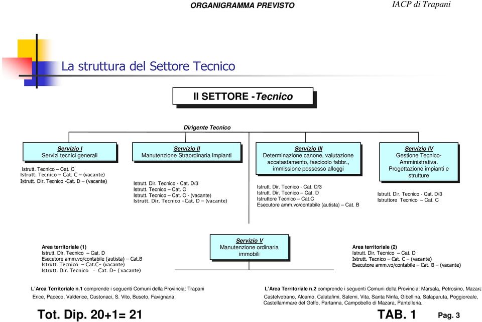 D (vacante) I Determinazione canone, valutazione accatastamento, fascicolo fabbr., fabbr., immissione possesso alloggi alloggi Istruttore Tecnico Cat.C Servizio Gestione Tecnico- Amministrativa.