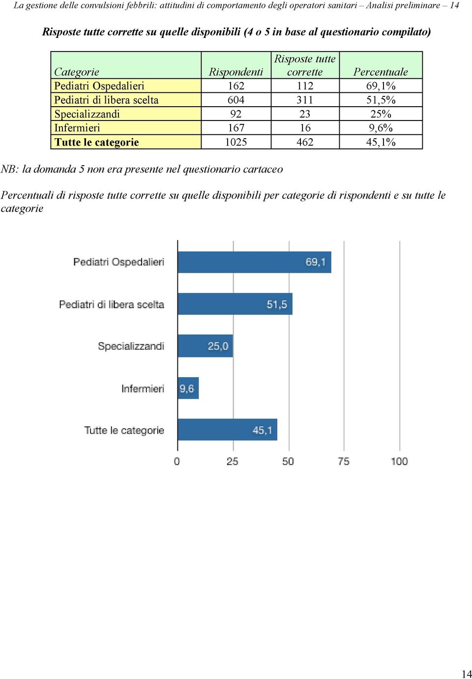 69,1% Pediatri di libera scelta 604 311 51,5% Specializzandi 92 23 25% Infermieri 167 16 9,6% Tutte le categorie 1025 462 45,1% NB: la domanda 5 non