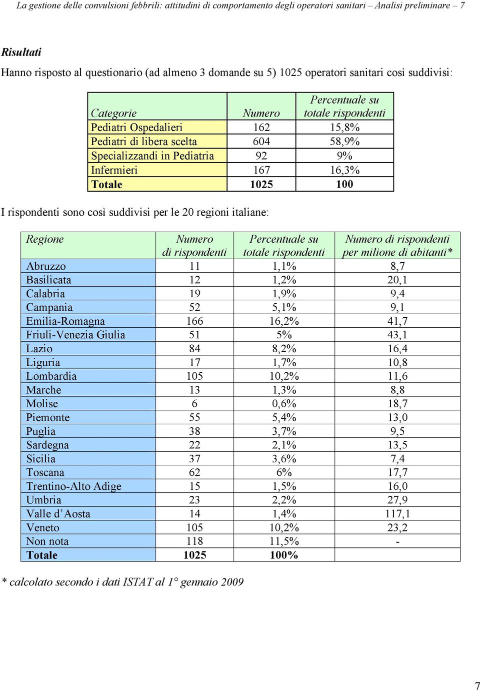 Totale 1025 100 I rispondenti sono così suddivisi per le 20 regioni italiane: Regione Numero di rispondenti Percentuale su totale rispondenti Numero di rispondenti per milione di abitanti* Abruzzo 11