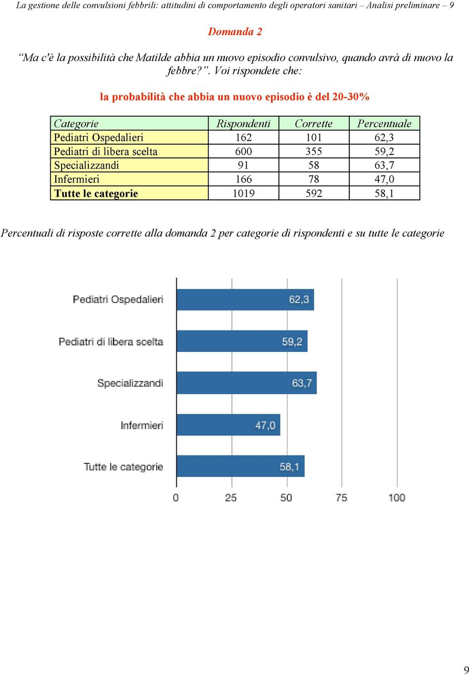 . Voi rispondete che: la probabilità che abbia un nuovo episodio è del 20-30% Categorie Rispondenti Corrette Percentuale Pediatri Ospedalieri 162 101