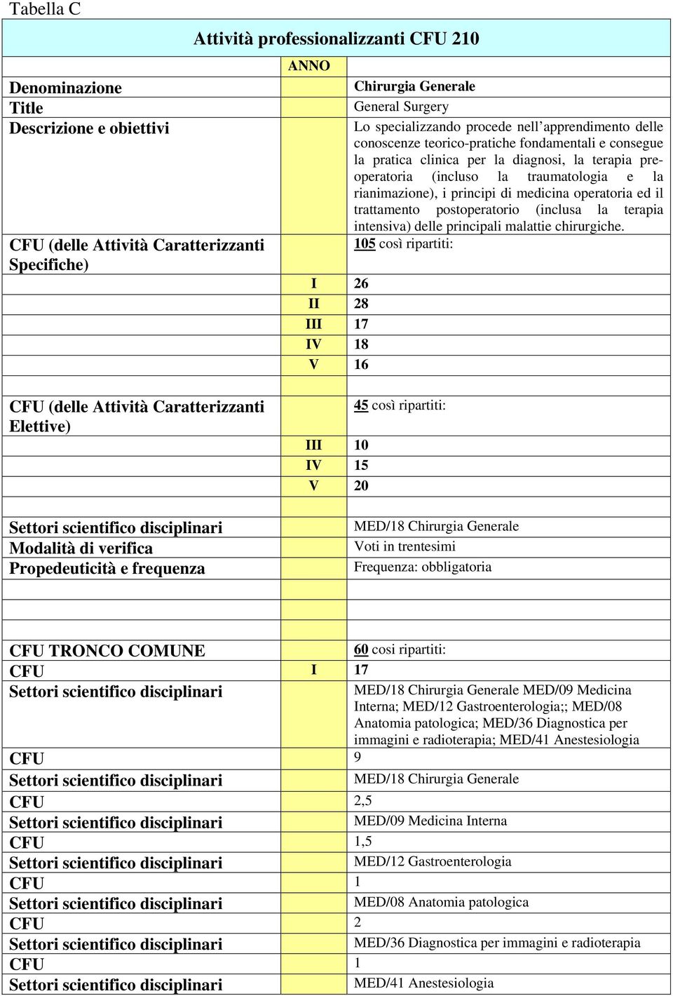 15 V 20 45 così ripartiti: CFU TRONCO COMUNE 60 cosi ripartiti: CFU I 17 MED/09 Medicina Interna; MED/12 Gastroenterologia;; MED/08 Anatomia patologica; MED/36 Diagnostica per immagini e