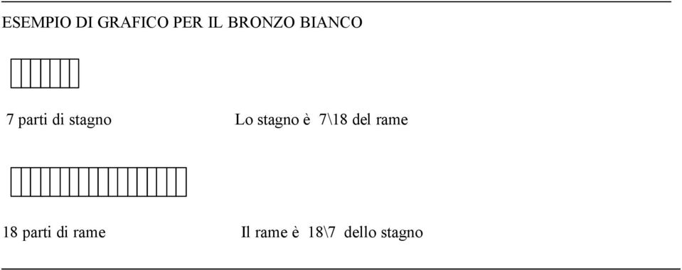 Lo stagno è 7\18 del rame 18