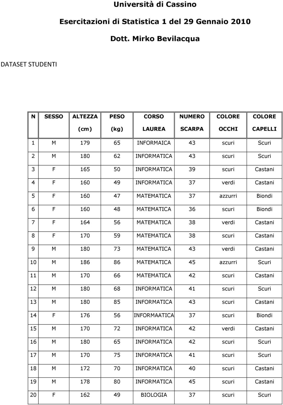 50 INFORMATICA 39 scuri Castani 4 F 60 49 INFORMATICA 37 verdi Castani 5 F 60 47 MATEMATICA 37 azzurri Biondi 6 F 60 48 MATEMATICA 36 scuri Biondi 7 F 64 56 MATEMATICA 38 verdi Castani 8 F 70 59