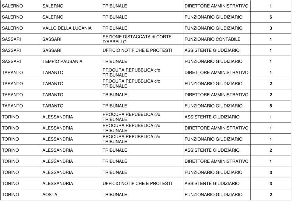 TARANTO TARANTO 2 TARANTO TARANTO FUNZIONARIO GIUDIZIARIO 8 TORINO TORINO TORINO ALESSANDRIA ALESSANDRIA ALESSANDRIA ASSISTENTE GIUDIZIARIO TORINO ALESSANDRIA