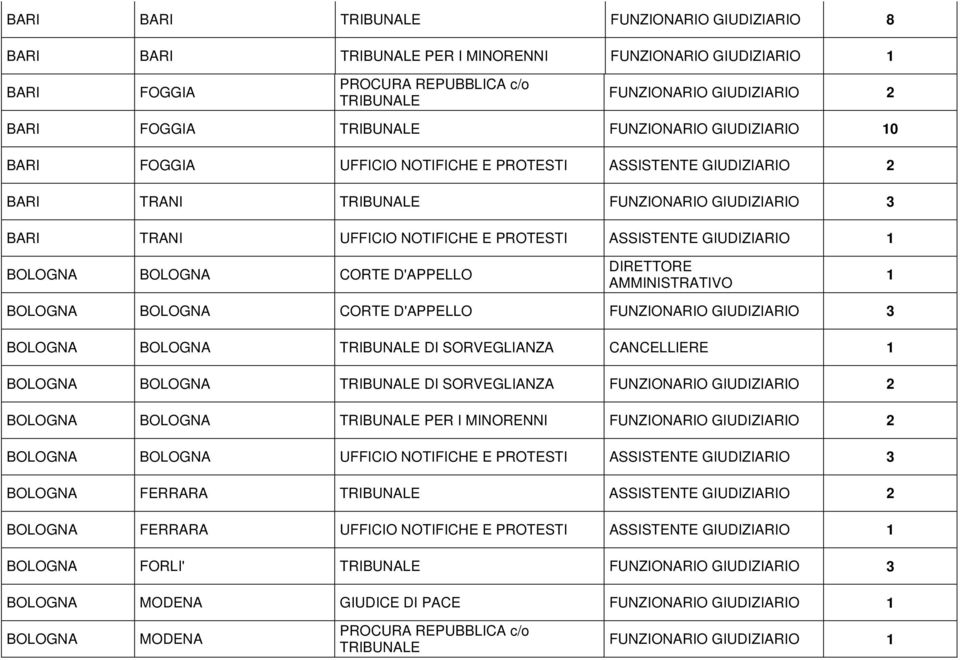 BOLOGNA DI SORVEGLIANZA BOLOGNA BOLOGNA DI SORVEGLIANZA BOLOGNA BOLOGNA PER I MINORENNI BOLOGNA BOLOGNA UFFICIO NOTIFICHE E PROTESTI ASSISTENTE GIUDIZIARIO 3 BOLOGNA FERRARA