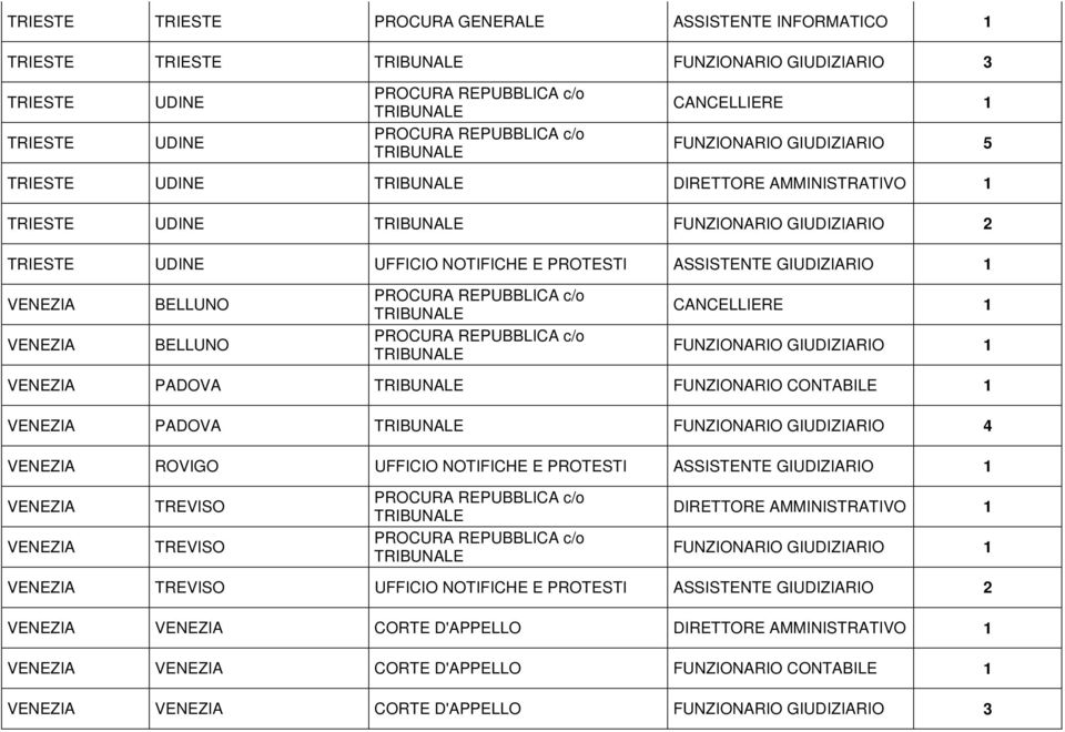 FUNZIONARIO CONTABILE PADOVA FUNZIONARIO GIUDIZIARIO 4 ROVIGO UFFICIO NOTIFICHE E PROTESTI ASSISTENTE GIUDIZIARIO TREVISO TREVISO TREVISO