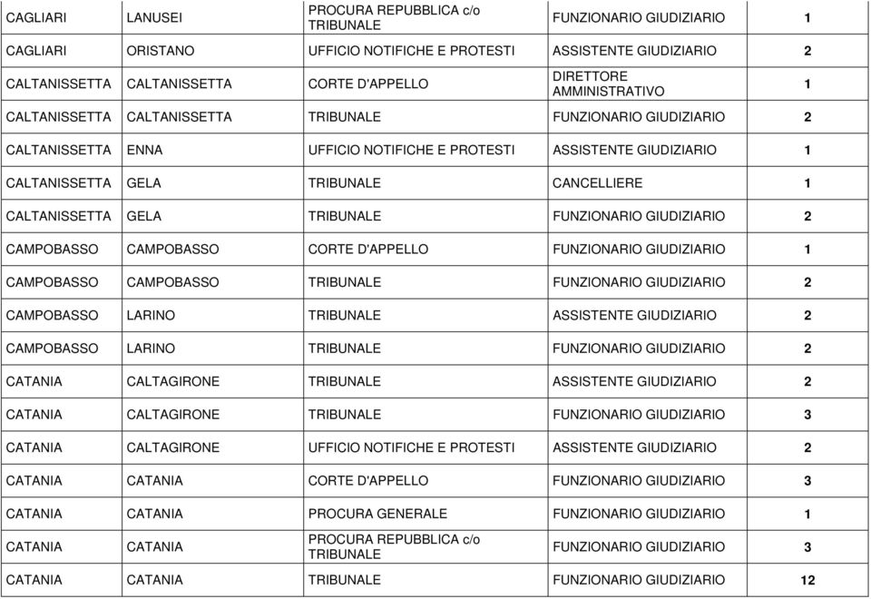 ASSISTENTE GIUDIZIARIO 2 CAMPOBASSO LARINO CATANIA CALTAGIRONE ASSISTENTE GIUDIZIARIO 2 CATANIA CALTAGIRONE FUNZIONARIO GIUDIZIARIO 3 CATANIA CALTAGIRONE UFFICIO NOTIFICHE E