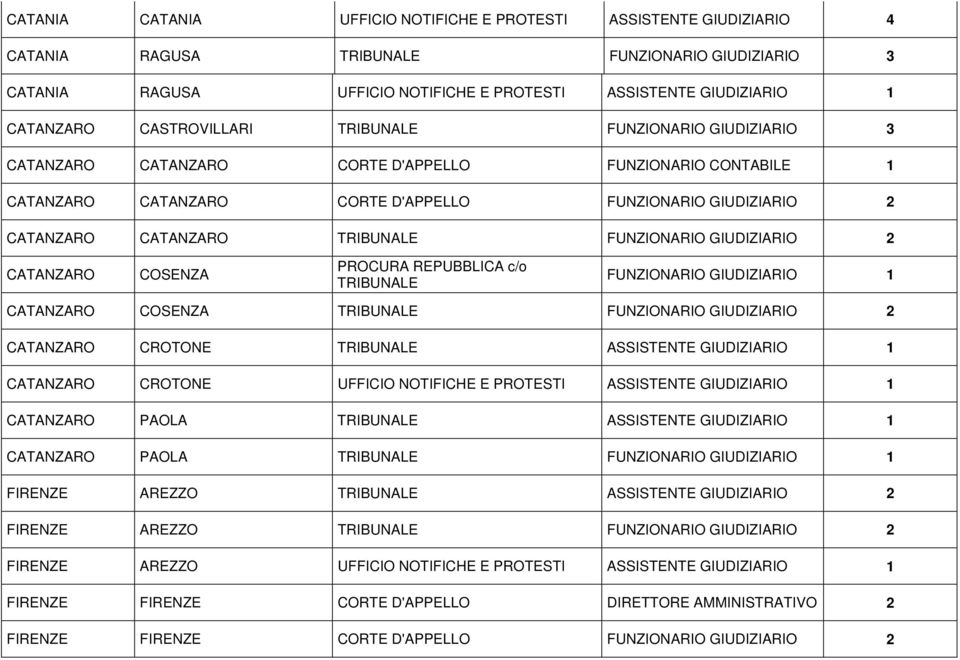 CATANZARO COSENZA CATANZARO CROTONE ASSISTENTE GIUDIZIARIO CATANZARO CROTONE UFFICIO NOTIFICHE E PROTESTI ASSISTENTE GIUDIZIARIO CATANZARO PAOLA ASSISTENTE GIUDIZIARIO CATANZARO