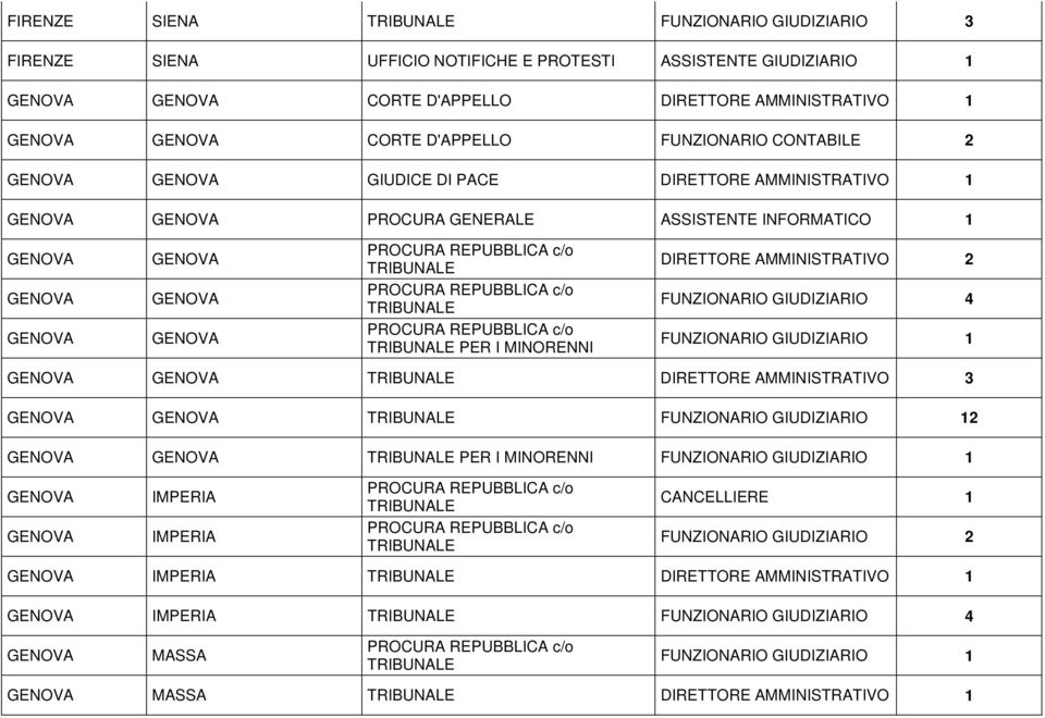 ASSISTENTE INFORMATICO GENOVA GENOVA GENOVA GENOVA GENOVA GENOVA PER I MINORENNI 2 FUNZIONARIO GIUDIZIARIO 4 GENOVA GENOVA 3 GENOVA