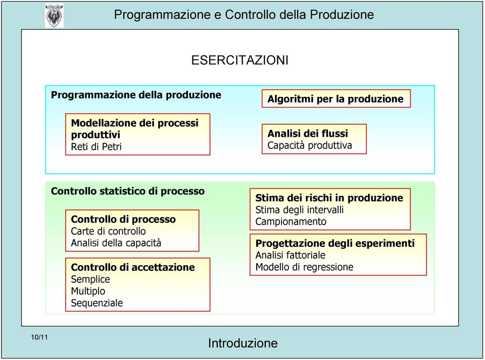 controllo Analisi della capacità Controllo di accettazione Semplice Multiplo Sequenziale Stima dei rischi in