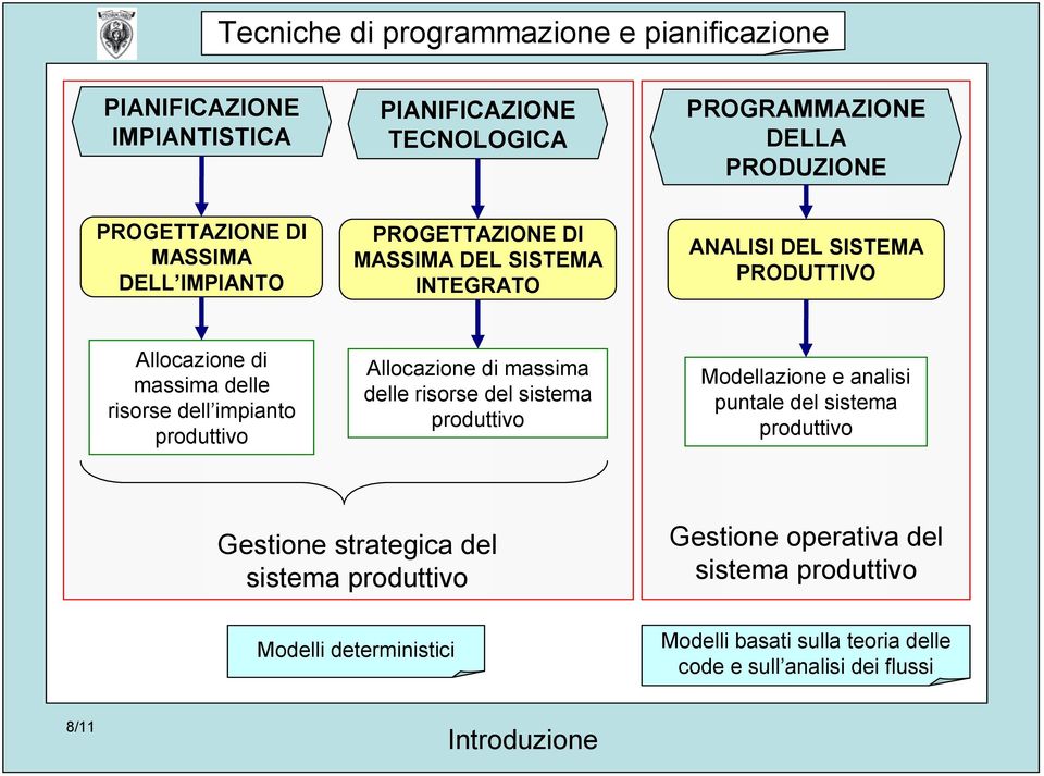 delle risorse dell impianto produttivo Allocazione di massima delle risorse del sistema produttivo Modellazione e analisi puntale del sistema produttivo Gestione