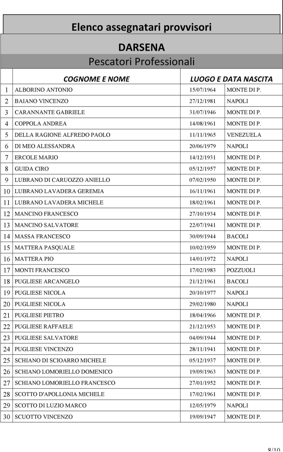 5 DELLA RAGIONE ALFREDO PAOLO 11/11/1965 VENEZUELA 6 DI MEO ALESSANDRA 20/06/1979 NAPOLI 7 ERCOLE MARIO 14/12/1931 MONTE DI P. 8 GUIDA CIRO 05/12/1957 MONTE DI P.
