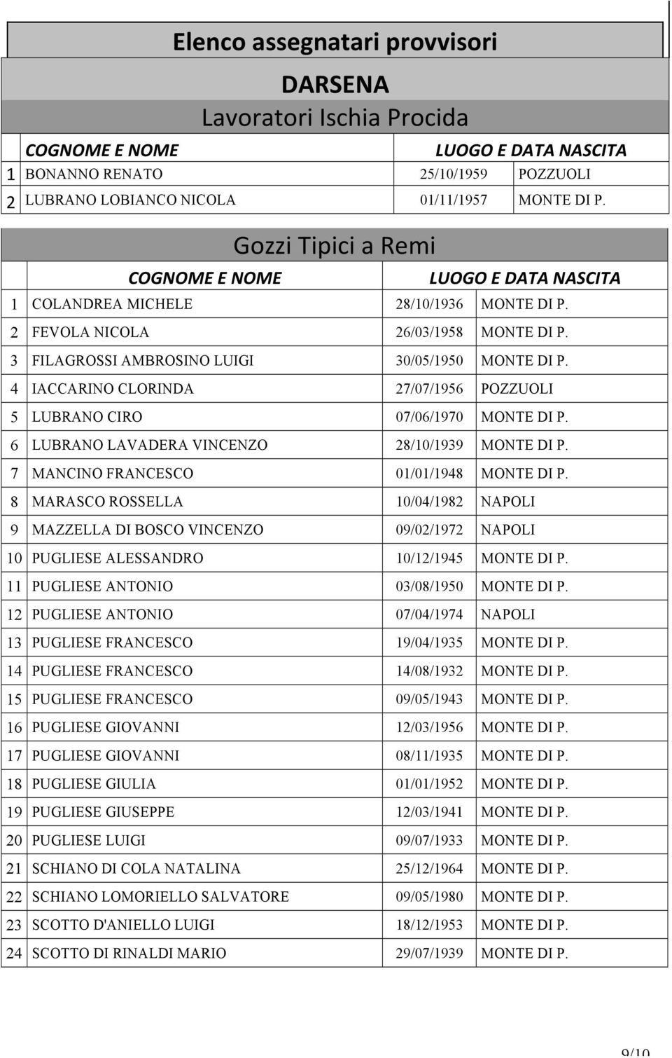 4 IACCARINO CLORINDA 27/07/1956 POZZUOLI 5 LUBRANO CIRO 07/06/1970 MONTE DI P. 6 LUBRANO LAVADERA VINCENZO 28/10/1939 MONTE DI P. 7 MANCINO FRANCESCO 01/01/1948 MONTE DI P.