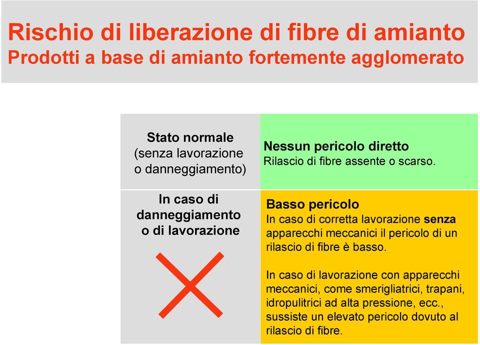 Basso pericolo In caso di corretta lavorazione senza apparecchi meccanici il pericolo di un rilascio di fibre è basso.