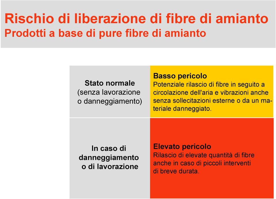 e vibrazioni anche senza sollecitazioni esterne o da un materiale danneggiato.