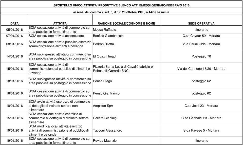 le Parini 2/bis - Mortara 14/01/2016 15/01/2016 15/01/2016 19/01/2016 19/01/2016 somministrazione al pubblico di alimenti e SCIA avvio attività esercizio di commercio al dettaglio di vicinato settore