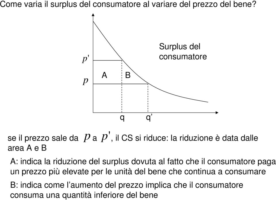 area A e B A: indica la riduzione del surplus dovuta al fatto che il consumatore paga un prezzo più elevate