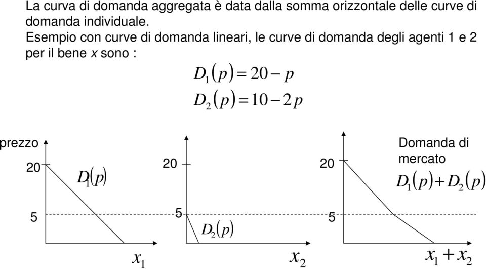 Esempio con curve di domanda lineari, le curve di domanda degli agenti e 2