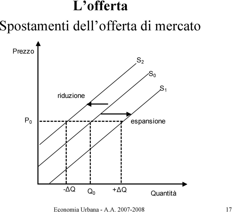 riduzione S 1 P 0 espansione - Q