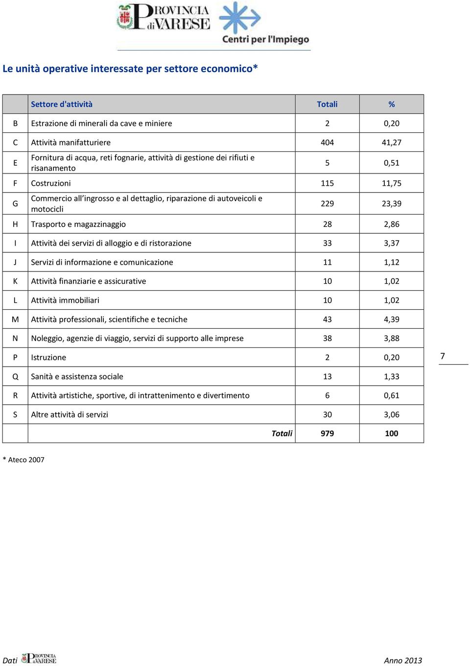 magazzinaggio 28 2,86 I Attività dei servizi di alloggio e di ristorazione 33 3,37 J Servizi di informazione e comunicazione 11 1,12 K Attività finanziarie e assicurative 10 1,02 L Attività