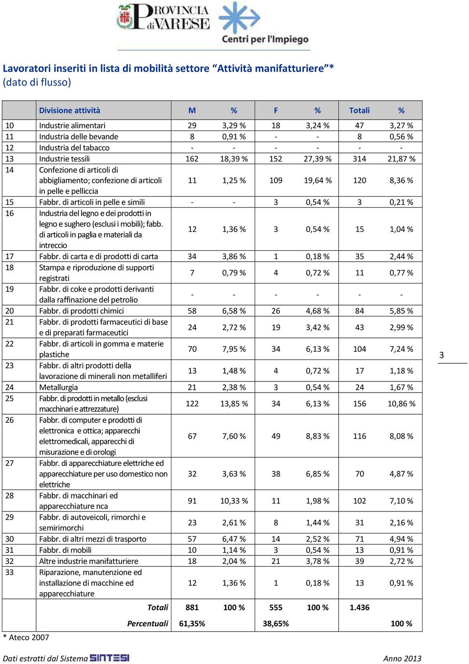 1,25 % 109 19,64 % 120 8,36 % in pelle e pelliccia 15 Fabbr. di articoli in pelle e simili - - 3 0,54 % 3 0,21 % 16 Industria del legno e dei prodotti in legno e sughero (esclusi i mobili); fabb.