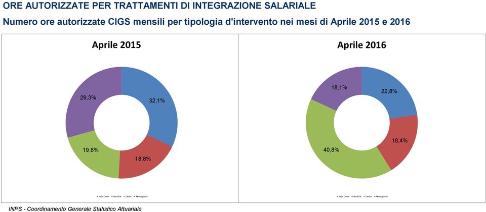 Aprile 2016 29,3% 32,1% 18,1% 22,8% 18,4% 19,8% 18,8% 40,8%