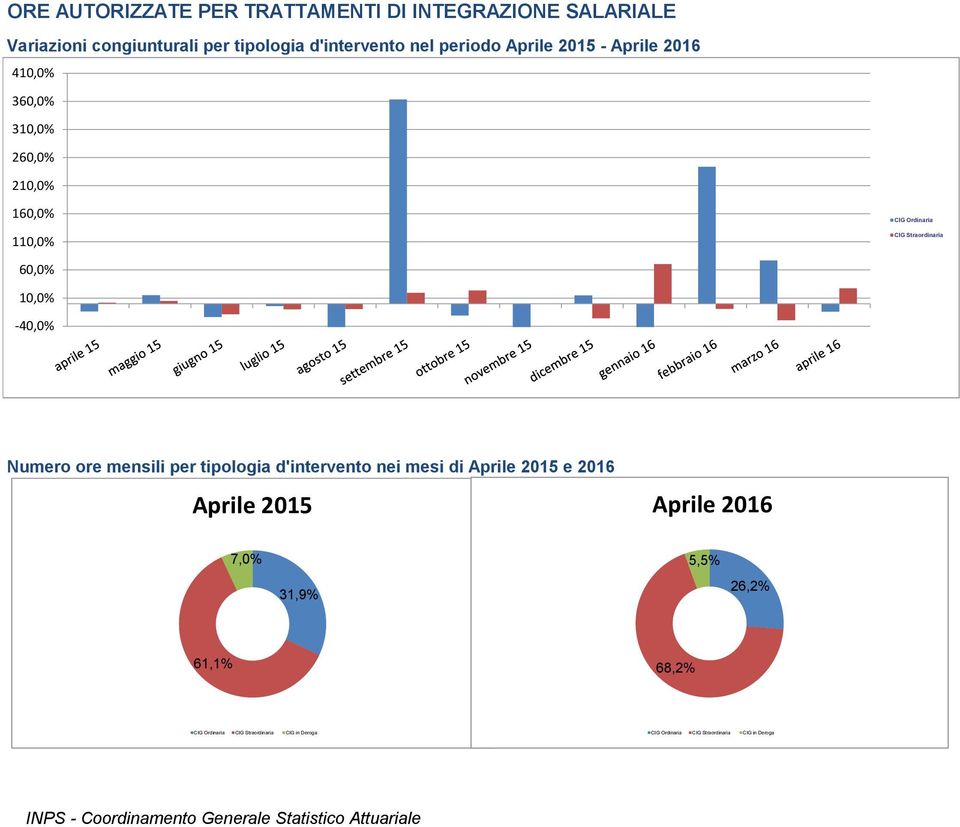 mensili per tipologia d'intervento nei mesi di Aprile 2015 e 2016 Aprile 2015 Aprile 2016 7,0% 31,9%