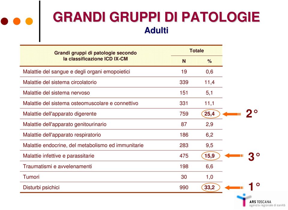 Malattie dell'apparato digerente Malattie dell'apparato genitourinario 33 759 87, 5,4,9 Malattie dell'apparato respiratorio 86 6, Malattie