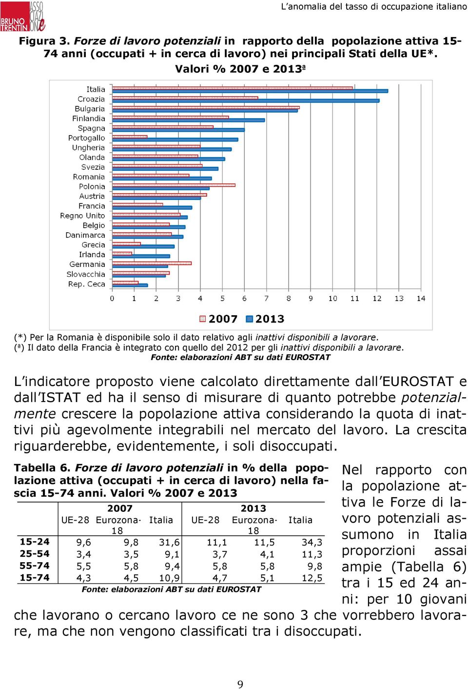 (ª) Il dato della Francia è integrato con quello del 2012 per gli inattivi disponibili a lavorare.