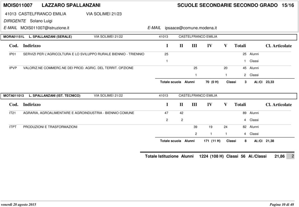 DEL TERRIT. OPZIONE 25 20 5 1 1 2 Totale scuola 70 (0 H) Al./Cl 2, MOTA01101 L. SPALLANZANI (IST.