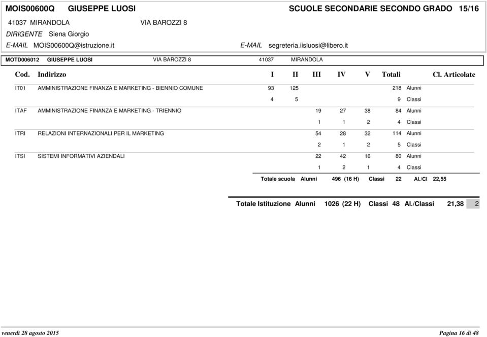 AMMINISTRAZIONE FINANZA E MARKETING - TRIENNIO 19 27 8 8 1 1 2 ITRI RELAZIONI INTERNAZIONALI PER IL MARKETING 5 28 2 11 2 1 2 5 ITSI SISTEMI
