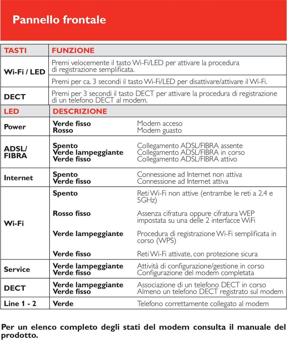 DESCRIZIONE Verde fisso Rosso Modem acceso Modem guasto ADSL/ FIBRA Spento Verde lampeggiante Verde fisso Collegamento ADSL/FIBRA assente Collegamento ADSL/FIBRA in corso Collegamento ADSL/FIBRA