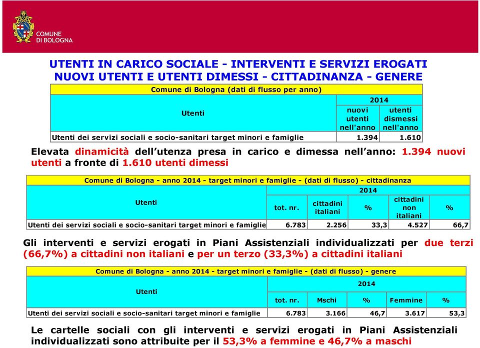 610 utenti dimessi 2014 Comune di Bologna - anno 2014 - target minori e famiglie - (dati di flusso) - cittadinanza Utenti tot. nr.