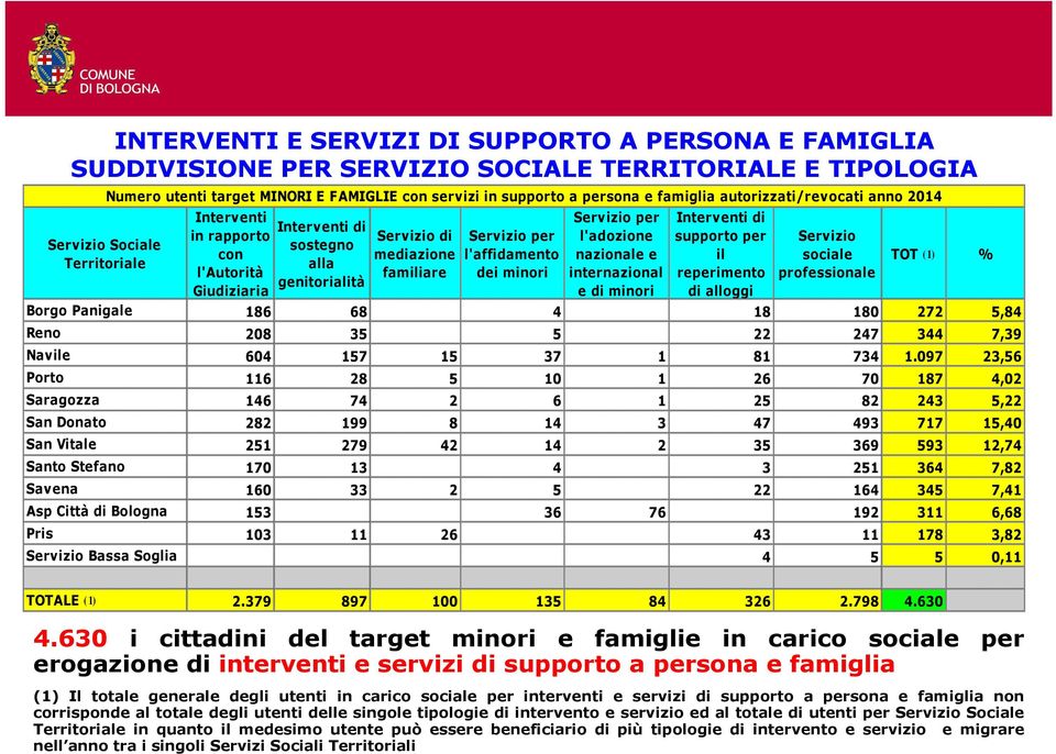 l'affidamento dei minori Servizio per l'adozione nazionale e internazional e di minori Interventi di supporto per il reperimento di alloggi Servizio sociale professionale TOT (1) % Borgo Panigale 186