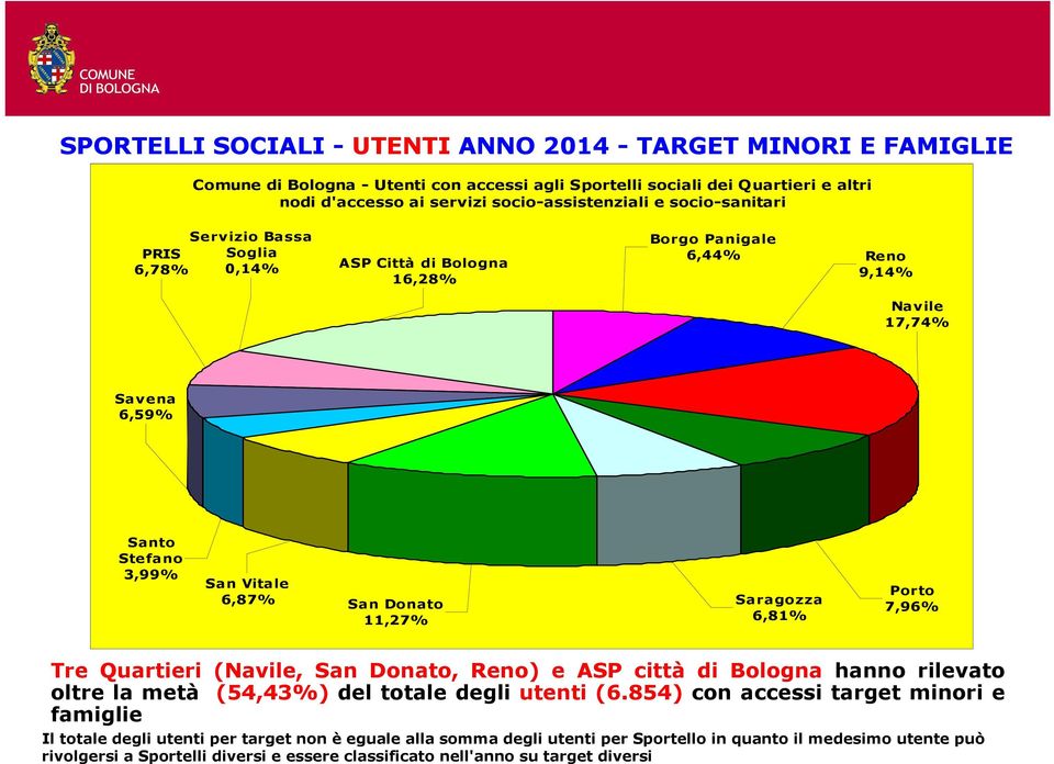 Saragozza 6,81% Porto 7,96% Tre Quartieri (Navile, San Donato, Reno) e ASP città di Bologna hanno rilevato oltre la metà (54,43%) del totale degli utenti (6.